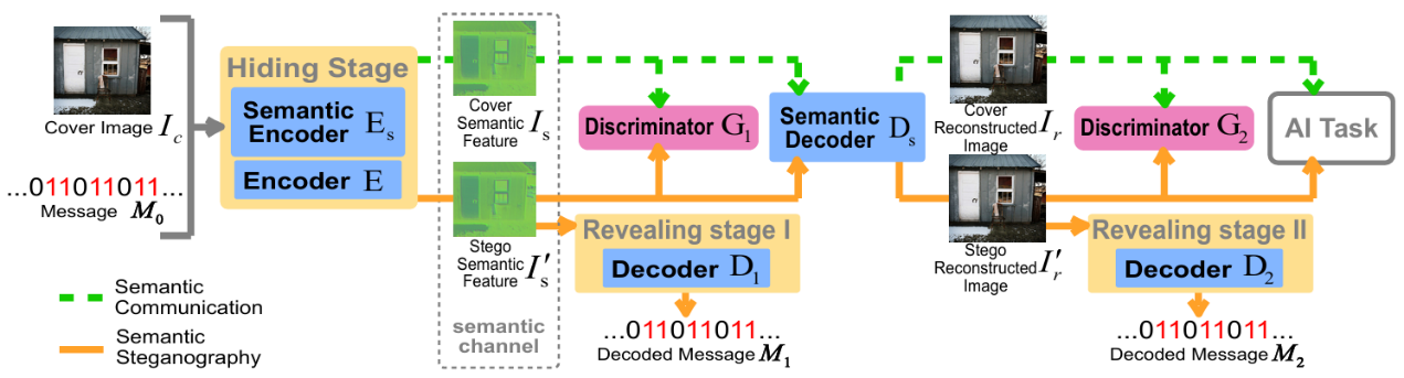 圖2:所設計的圖像語義隱寫框架截圖 配圖2